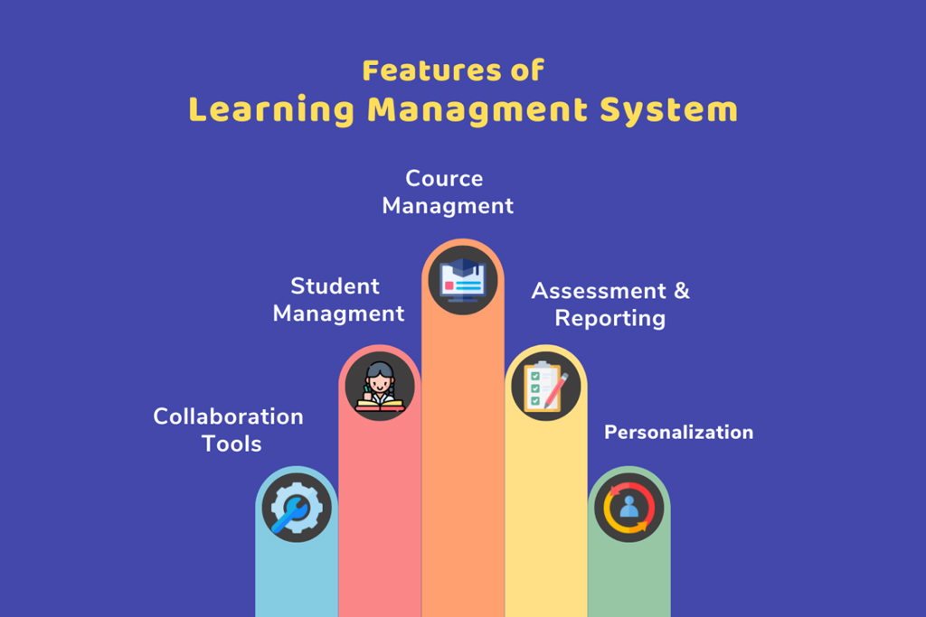 Features of the K12 Learning Management System: