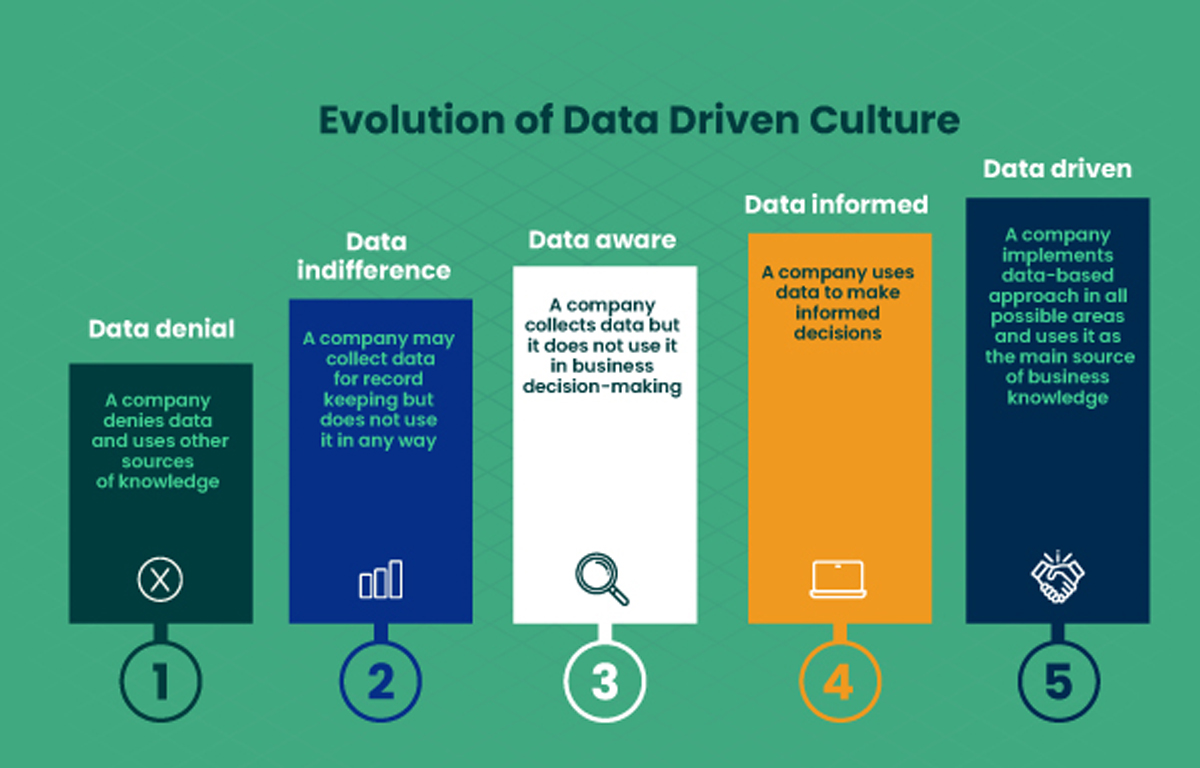 Data Driven Decision Making In LMS