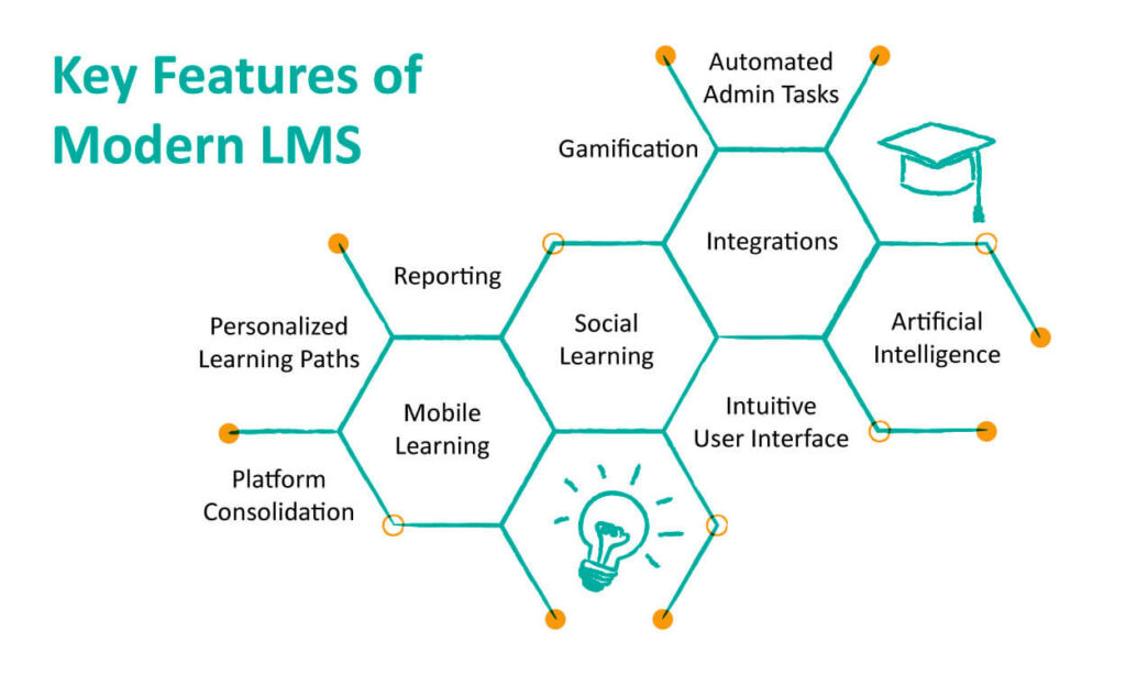 Features to Consider When Choosing a White Label LMS: