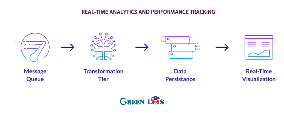 Real-time Analytics and Performance Tracking