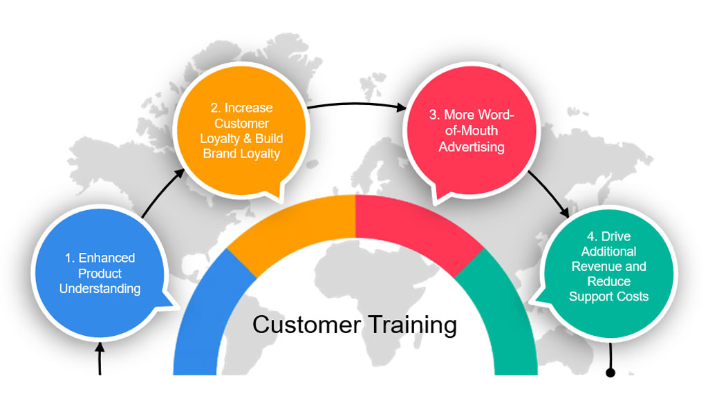 Benefits of customer training