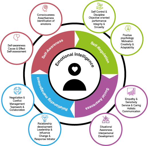 Assessing Emotional Intelligence Growth
